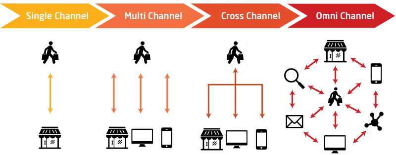 single multi cross omni channel